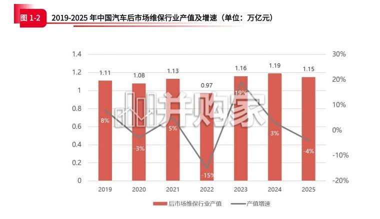 中国汽车后市场年度发展报告（155页）-第1张图片