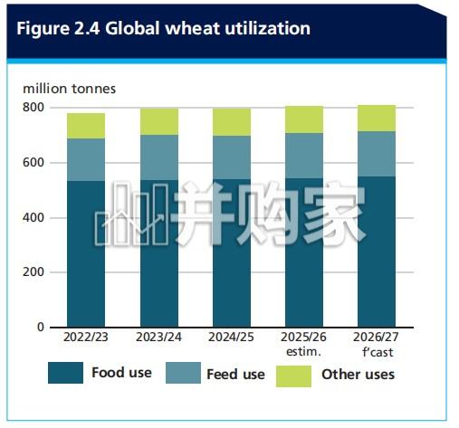 2026年全球粮食市场展望报告（英文，137页）-第1张图片