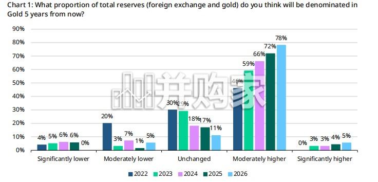 2026年全球央行黄金储备调查报告(英文,43页)-第1张图片 2026年全球央行黄金储备调查报告(英文,43页)-第1张图片