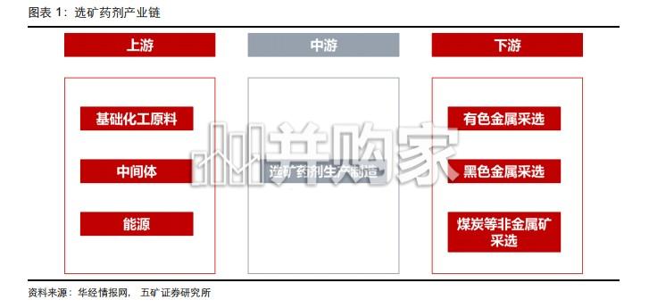 选矿药剂行业报告:供需格局重塑,技术升级驱动行业迎来黄金拐点(24页)-第1张图片 选矿药剂行业报告:供需格局重塑,技术升级驱动行业迎来黄金拐点(24页)-第1张图片
