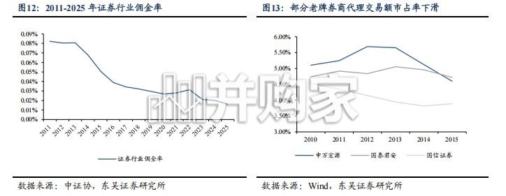证券行业竞争格局展望报告：头部集中大势明确，尾部出清加速分化（25页）-第1张图片
