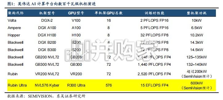 AI服务器供电行业报告:功率密度跃升驱动800V+DC架构升级,宽禁带功率器件打开成长空间(24页)-第1张图片 AI服务器供电行业报告:功率密度跃升驱动800V+DC架构升级,宽禁带功率器件打开成长空间(24页)-第1张图片