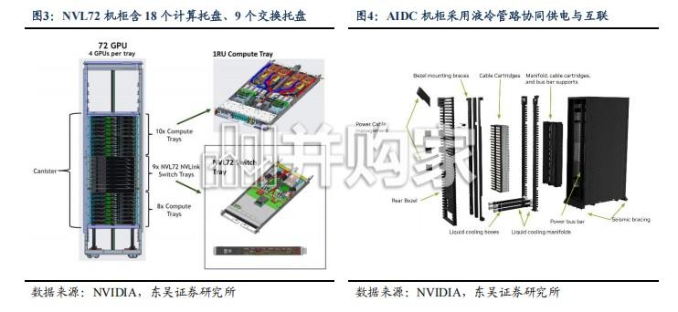 液冷行业报告:下一代AIDC基础设施,Rubin带来行业确定性(22页)-第1张图片 液冷行业报告:下一代AIDC基础设施,Rubin带来行业确定性(22页)-第1张图片