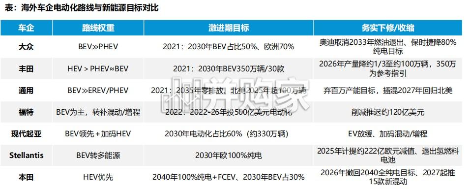 乘用车出海报告:全球车企电动化进程梳理,从激进到务实(58页)-第1张图片 乘用车出海报告:全球车企电动化进程梳理,从激进到务实(58页)-第1张图片