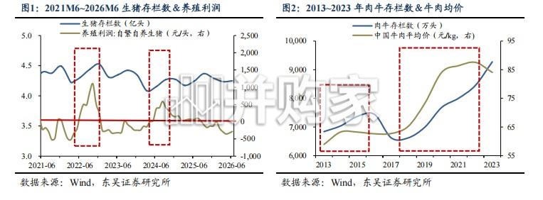 乳制品行业报告:原奶周期,供需重构迎新机(26页)-第1张图片 乳制品行业报告:原奶周期,供需重构迎新机(26页)-第1张图片