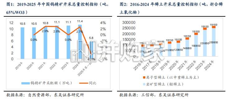 钨&稀土行业报告:配额限制下的供需错配(22页)-第1张图片 钨&稀土行业报告:配额限制下的供需错配(22页)-第1张图片