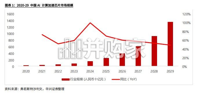 国产GPU行业报告:AI加速卡行业持续发展(48页)-第1张图片 国产GPU行业报告:AI加速卡行业持续发展(48页)-第1张图片