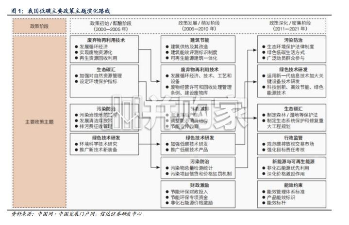 节能降碳行业报告:三年攻坚行动开启,节能设备厂商迎历史性机遇(28页)-第1张图片 节能降碳行业报告:三年攻坚行动开启,节能设备厂商迎历史性机遇(28页)-第1张图片