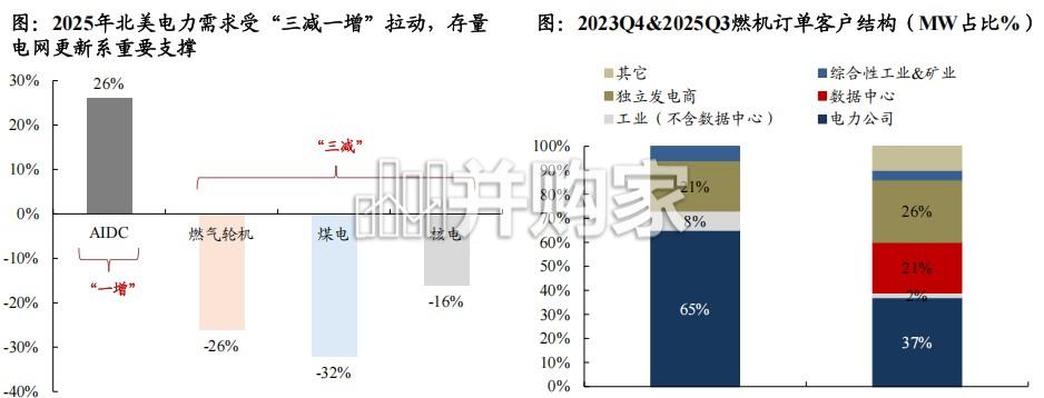 AIDC发电专题报告:缺电逻辑下燃机已开始释放利润(48页)-第1张图片 AIDC发电专题报告:缺电逻辑下燃机已开始释放利润(48页)-第1张图片