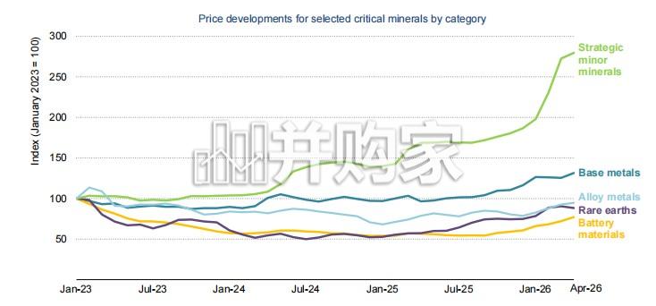 国际能源署报告:2026年全球关键矿产展望(英文,372页)-第1张图片 国际能源署报告:2026年全球关键矿产展望(英文,372页)-第1张图片