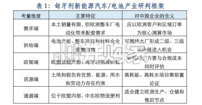 匈牙利新能源汽车&电池行业发展研究报告(27页)-第1张图片 匈牙利新能源汽车&电池行业发展研究报告(27页)-第1张图片