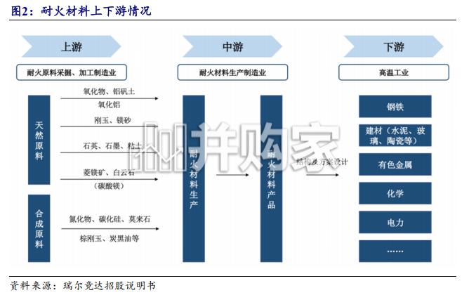 耐火材料产业链研究报告:钢铁产业需求筑牢底盘,双碳改革赋能升级,四家企业乘风而起(21页)-第1张图片 耐火材料产业链研究报告:钢铁产业需求筑牢底盘,双碳改革赋能升级,四家企业乘风而起(21页)-第1张图片