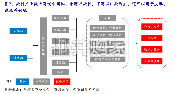 染料产业报告:化纤景气托底、染料乘风而上(20页)-第1张图片 染料产业报告:化纤景气托底、染料乘风而上(20页)-第1张图片