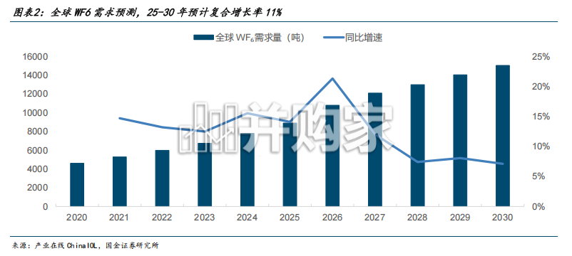 六氟化钨行业报告:供需矛盾持续演绎,看好国产企业份额、盈利提升(16页)-第1张图片 六氟化钨行业报告:供需矛盾持续演绎,看好国产企业份额、盈利提升(16页)-第1张图片