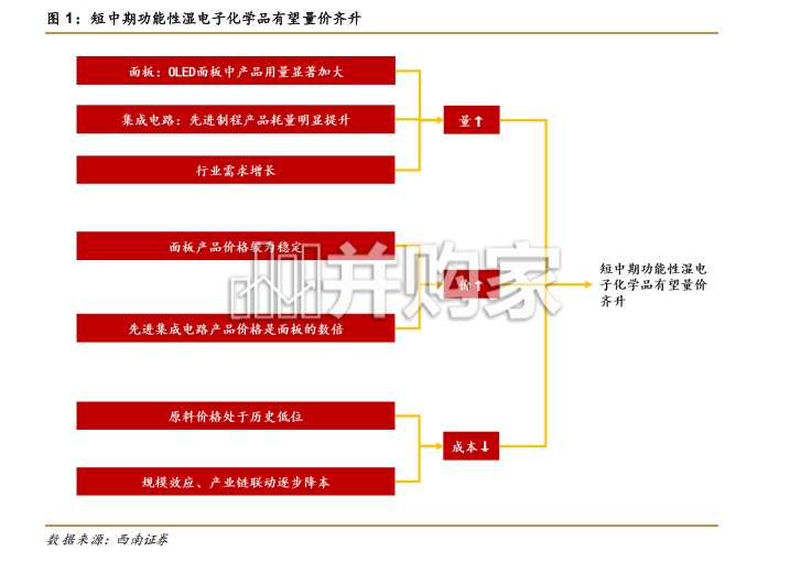 功能性湿电子化学品报告:产业链迭代与产品升级推动国产产品量价齐升(40页)-第1张图片 功能性湿电子化学品报告:产业链迭代与产品升级推动国产产品量价齐升(40页)-第1张图片