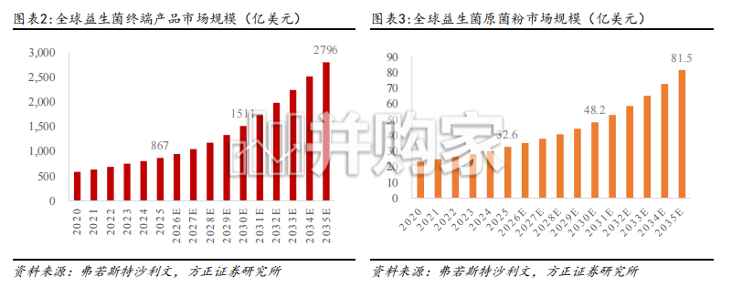 保健品行业报告:传统益生菌稳步增长,下一代益生菌高速扩容(66页)-第1张图片 保健品行业报告:传统益生菌稳步增长,下一代益生菌高速扩容(66页)-第1张图片