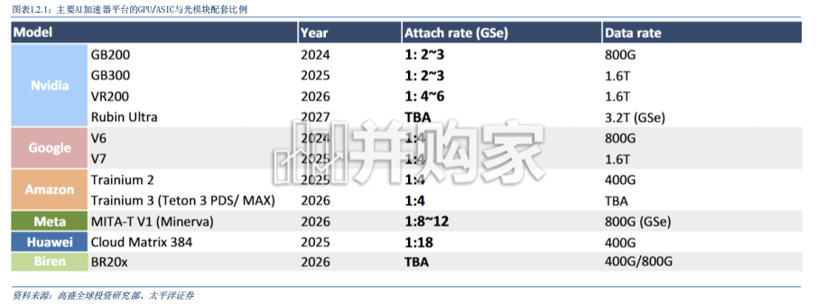 AI硬科技和应用报告:AI算力重塑光互联,高速率光模块与CPO产业化提速(37页)-第1张图片 AI硬科技和应用报告:AI算力重塑光互联,高速率光模块与CPO产业化提速(37页)-第1张图片