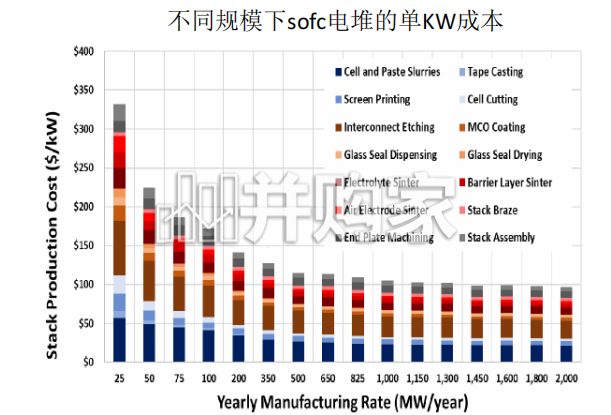 固体氧化物燃料电池SOFC行业报告:关注相关零部件及设备投资机遇(18页)-第1张图片 固体氧化物燃料电池SOFC行业报告:关注相关零部件及设备投资机遇(18页)-第1张图片