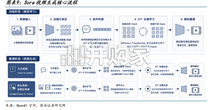 视频生成模型专题报告(18页)-第1张图片 视频生成模型专题报告(18页)-第1张图片