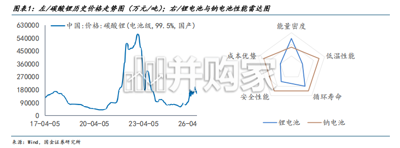 钠离子电池行业研究报告:临产业化拐点,启新能源宏图(31页)-第1张图片 钠离子电池行业研究报告:临产业化拐点,启新能源宏图(31页)-第1张图片