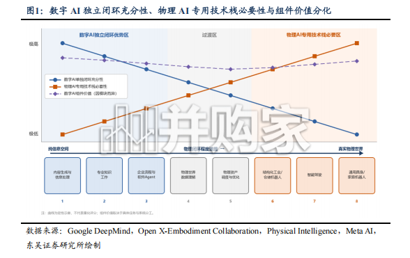 数字AI与物理AI行业报告:如何看物理场景中数字AI的能力边界?(12页)-第1张图片 数字AI与物理AI行业报告:如何看物理场景中数字AI的能力边界?(12页)-第1张图片