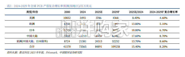 PCB行业报告：AI推动PCB升级，HDI和高多层增速快（30页）-第1张图片