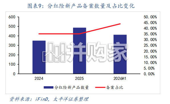 非银行金融行业深度研究报告:当保险选择共享收益,分红险能否重塑资本市场?(44页)-第1张图片 非银行金融行业深度研究报告:当保险选择共享收益,分红险能否重塑资本市场?(44页)-第1张图片