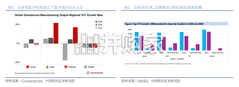东南亚AI算力产业链专题报告:AI算力东南亚布局,拓展全球市场话语权(27页)-第1张图片 东南亚AI算力产业链专题报告:AI算力东南亚布局,拓展全球市场话语权(27页)-第1张图片
