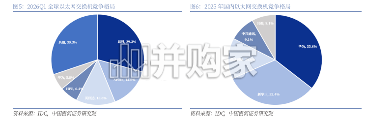 交换机、交换芯片行业报告:超节点重塑网络架构,交换机走到台前(27页)-第1张图片 交换机、交换芯片行业报告:超节点重塑网络架构,交换机走到台前(27页)-第1张图片