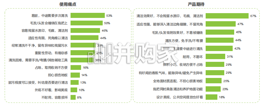中国家庭拖把使用场景升级白皮书:从“拖地”到“享地”(52页)-第1张图片 中国家庭拖把使用场景升级白皮书:从“拖地”到“享地”(52页)-第1张图片