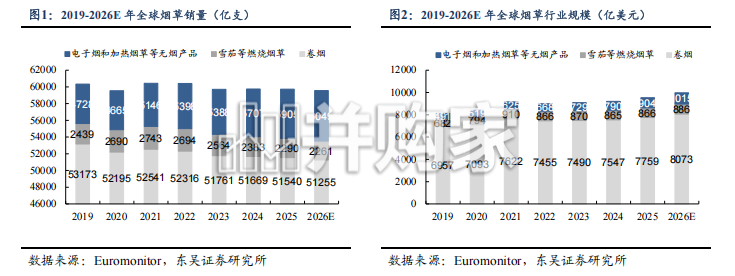 烟草行业专题报告:新型烟草重塑巨头增长,中国迎来HNB产业机会(22页)-第1张图片 烟草行业专题报告:新型烟草重塑巨头增长,中国迎来HNB产业机会(22页)-第1张图片
