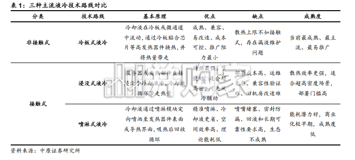 液冷产业链分析及河南省概况报告(43页)-第1张图片 液冷产业链分析及河南省概况报告(43页)-第1张图片