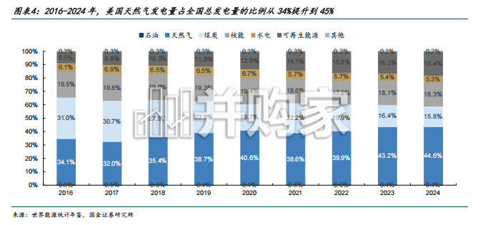 发电行业报告:AIDC加剧全球缺电,燃气轮机、退役航机改燃机、SOFC、燃气内燃机、柴油发动机(60页)-第1张图片 发电行业报告:AIDC加剧全球缺电,燃气轮机、退役航机改燃机、SOFC、燃气内燃机、柴油发动机(60页)-第1张图片