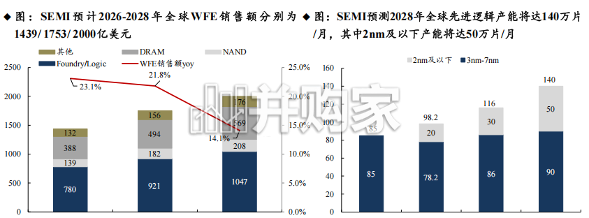 半导体设备深度报告:海外半导体设备龙头订单&业绩持续新高,看好国产设备商投资机遇(60页)-第1张图片 半导体设备深度报告:海外半导体设备龙头订单&业绩持续新高,看好国产设备商投资机遇(60页)-第1张图片