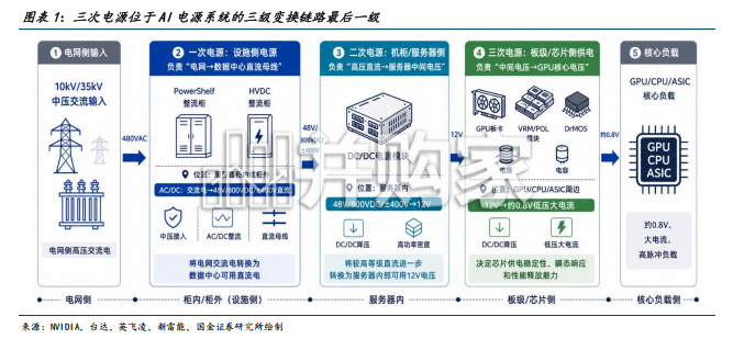 三次电源行业报告:AI芯片功率跃升下的价值重估(35页)-第1张图片 三次电源行业报告:AI芯片功率跃升下的价值重估(35页)-第1张图片