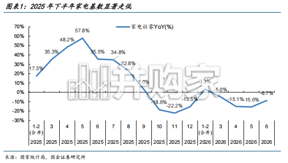 家电行业专题研究报告:当前时间点如何看待白电的投资机会?(16页)-第1张图片 家电行业专题研究报告:当前时间点如何看待白电的投资机会?(16页)-第1张图片
