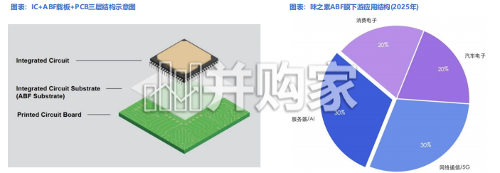 先进封装行业报告:ABF味之素积层绝缘膜为AI时代咽喉材料,供需失衡下国产替(35页)-第1张图片 先进封装行业报告:ABF味之素积层绝缘膜为AI时代咽喉材料,供需失衡下国产替(35页)-第1张图片