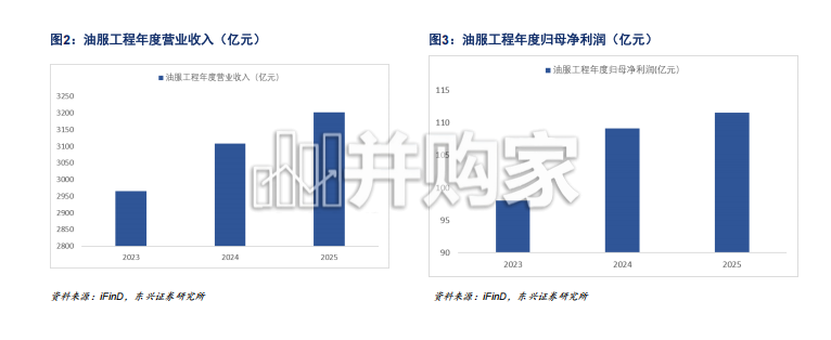 石油石化行业报告:油服工程,国内海洋油气资本开支有望增长,带动海洋业绩成长(14页)-第1张图片 石油石化行业报告:油服工程,国内海洋油气资本开支有望增长,带动海洋业绩成长(14页)-第1张图片