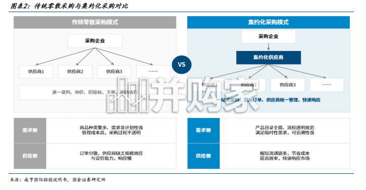 MRO非生产性物料行业报告：从固安捷到京东工业，中国MRO集约化采购的路径与价值（36页）-第1张图片