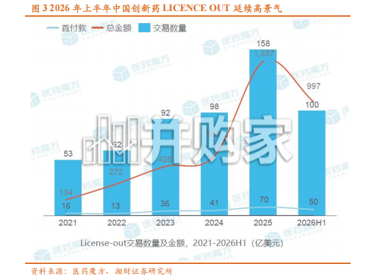创新药产业链报告:从游击战到根据地的价值重塑,BD浪潮下的化学制剂、CXO投资机遇(29页)-第1张图片 创新药产业链报告:从游击战到根据地的价值重塑,BD浪潮下的化学制剂、CXO投资机遇(29页)-第1张图片
