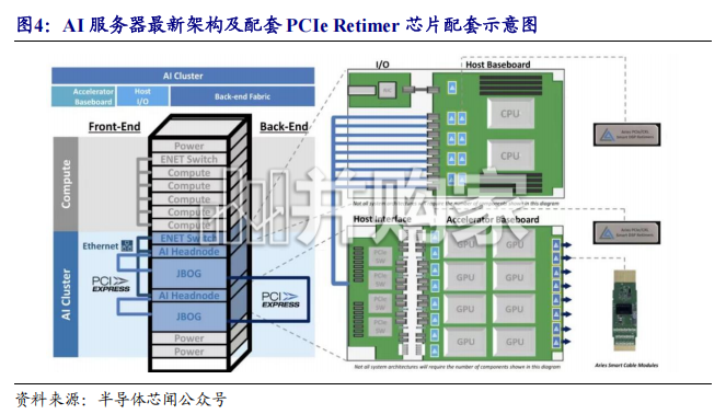 AI互连系列报告:构筑当前AI算力集群互连底座的PCIe总线与Retimer&Switch芯片(12页)-第1张图片 AI互连系列报告:构筑当前AI算力集群互连底座的PCIe总线与Retimer&Switch芯片(12页)-第1张图片