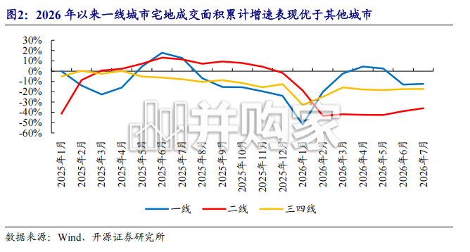 房地产行业报告:核心城市百轮竞价频现,供给侧缩量驱动土地价值重估(21页)-第1张图片 房地产行业报告:核心城市百轮竞价频现,供给侧缩量驱动土地价值重估(21页)-第1张图片