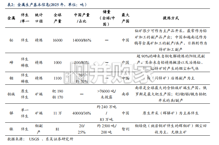 AI金属回收再生深度报告:铋/碲、铟、铂族、锑、铼(27页)-第1张图片 AI金属回收再生深度报告:铋/碲、铟、铂族、锑、铼(27页)-第1张图片
