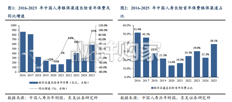 中国人身险银保渠道报告:国内银保渠道路在何方?(18页)-第1张图片 中国人身险银保渠道报告:国内银保渠道路在何方?(18页)-第1张图片