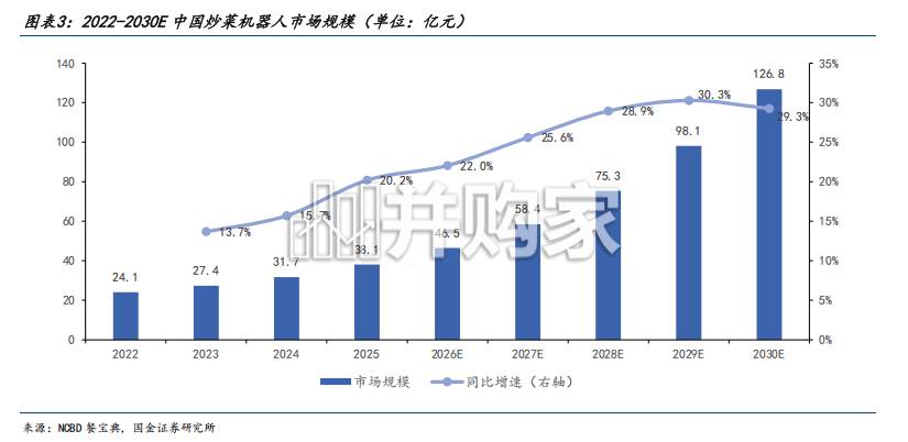 炒菜机器人行业报告:商业化落地加速,赋能餐饮标准化、数字化升级(24页)-第1张图片 炒菜机器人行业报告:商业化落地加速,赋能餐饮标准化、数字化升级(24页)-第1张图片