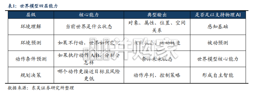 世界模型行业报告:从“生成世界”到“控制世界”,物理AI打开工业软件与自动化重估空间(22页)-第1张图片 世界模型行业报告:从“生成世界”到“控制世界”,物理AI打开工业软件与自动化重估空间(22页)-第1张图片