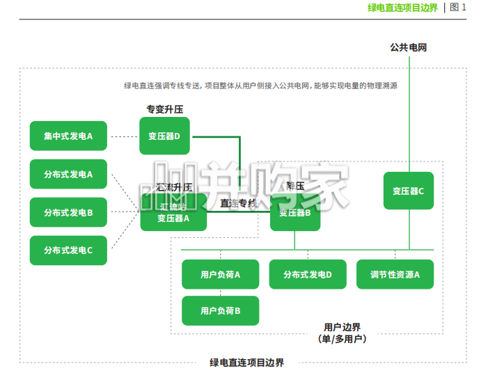 中国新能源就近消纳报告:模式、场景与应用(52页)-第1张图片 中国新能源就近消纳报告:模式、场景与应用(52页)-第1张图片