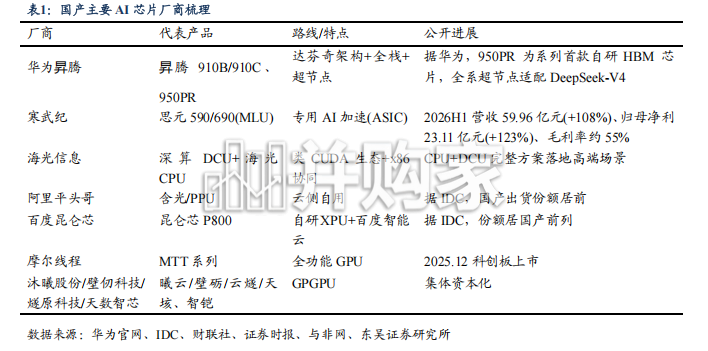 算力行业深度报告:国产芯片与超节点放量在即(15页)-第1张图片 算力行业深度报告:国产芯片与超节点放量在即(15页)-第1张图片