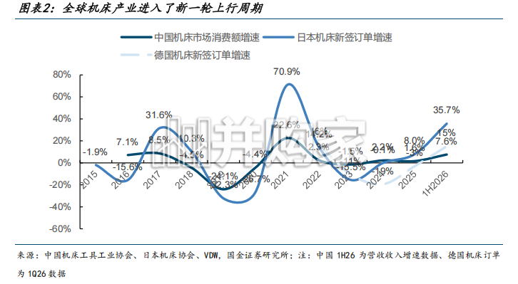 机床行业研究报告:业绩加速向上,景气度进一步提升(14页)-第1张图片 机床行业研究报告:业绩加速向上,景气度进一步提升(14页)-第1张图片