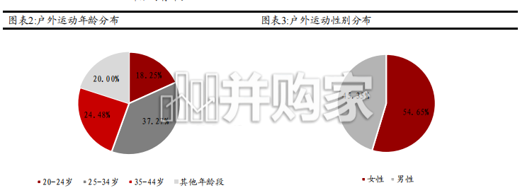 户外运动服饰行业报告：户外运动服饰赛道景气上行（17页）-第1张图片